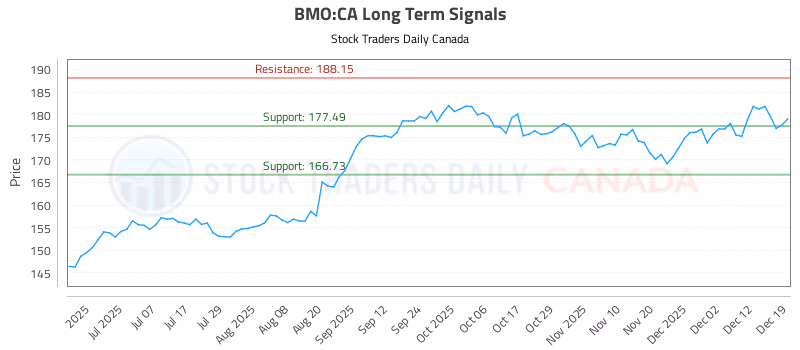 Stock Chart for BMO:CA