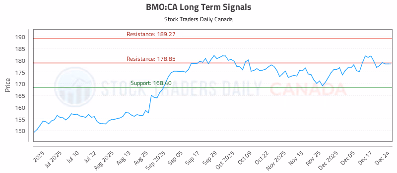 Stock Chart for BMO:CA