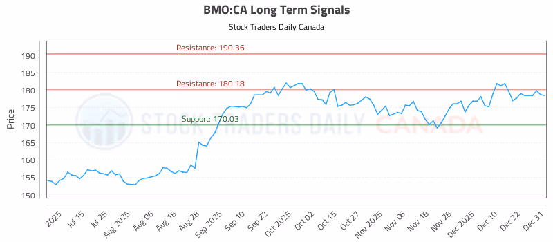 Stock Chart for BMO:CA