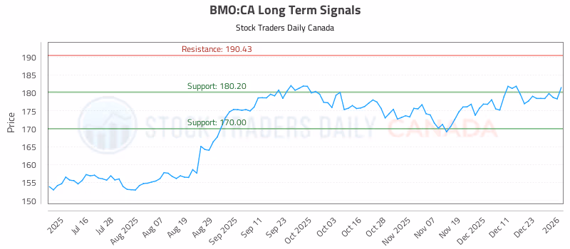 Stock Chart for BMO:CA