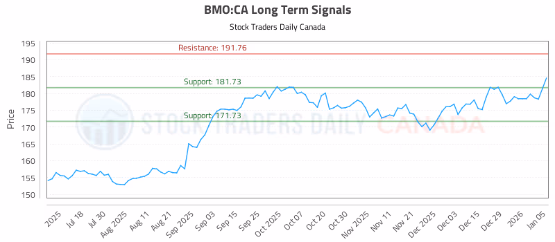 Stock Chart for BMO:CA