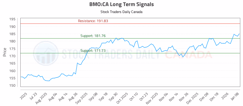 Stock Chart for BMO:CA