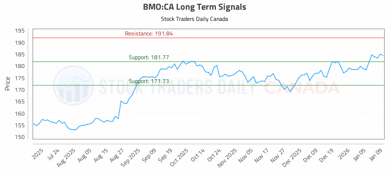 Stock Chart for BMO:CA
