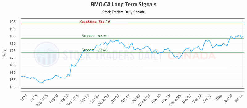 Stock Chart for BMO:CA