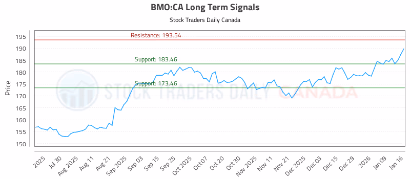 Stock Chart for BMO:CA