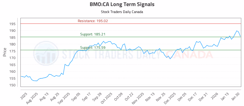 Stock Chart for BMO:CA
