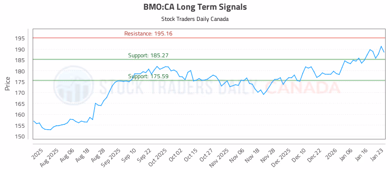 Stock Chart for BMO:CA