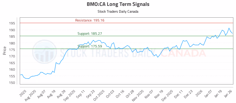 Stock Chart for BMO:CA