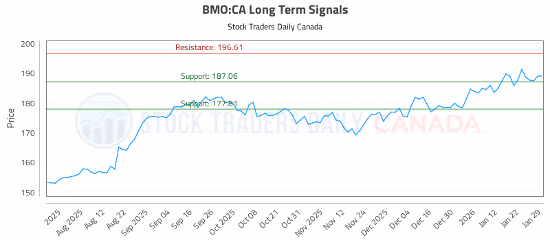 Stock Chart for BMO:CA