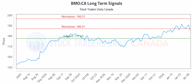 Stock Chart for BMO:CA