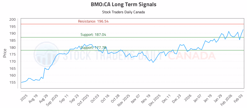 Stock Chart for BMO:CA