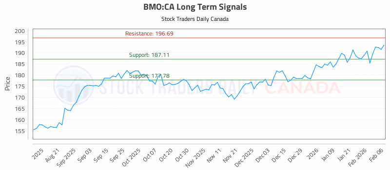 Stock Chart for BMO:CA