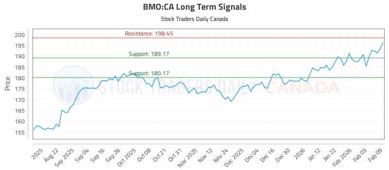 Stock Chart for BMO:CA