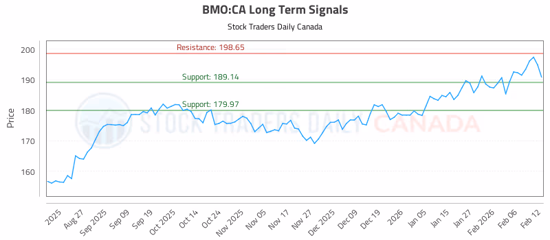 Stock Chart for BMO:CA