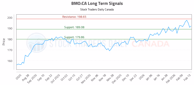 Stock Chart for BMO:CA