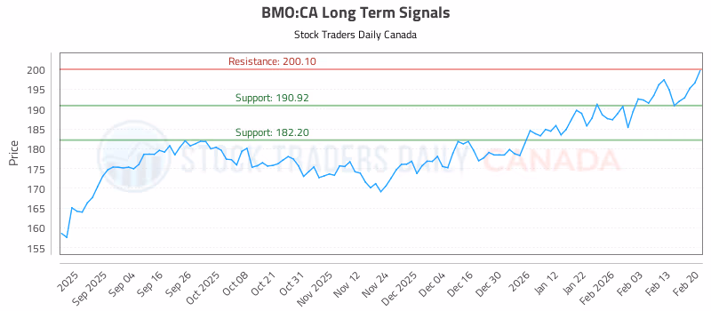 Stock Chart for BMO:CA