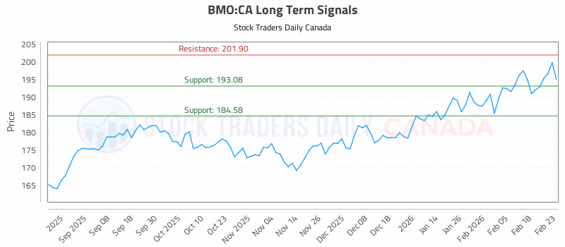 Stock Chart for BMO:CA