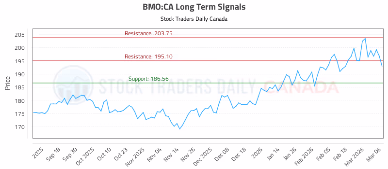 Stock Chart for BMO:CA