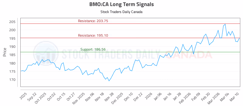 Stock Chart for BMO:CA