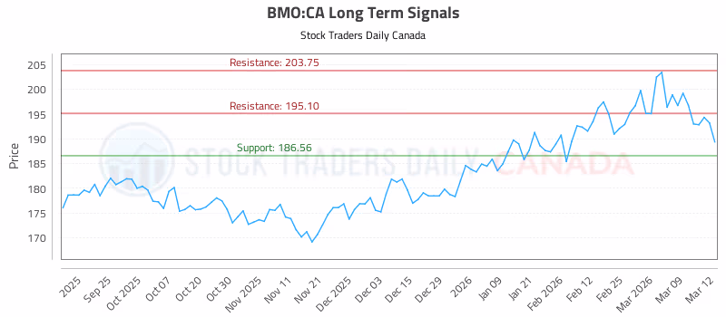 Stock Chart for BMO:CA