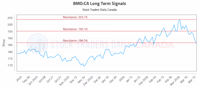 Stock Chart for BMO:CA