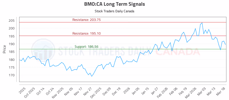Stock Chart for BMO:CA