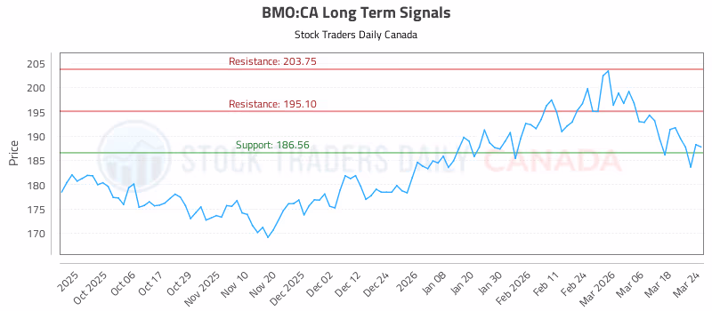 Stock Chart for BMO:CA