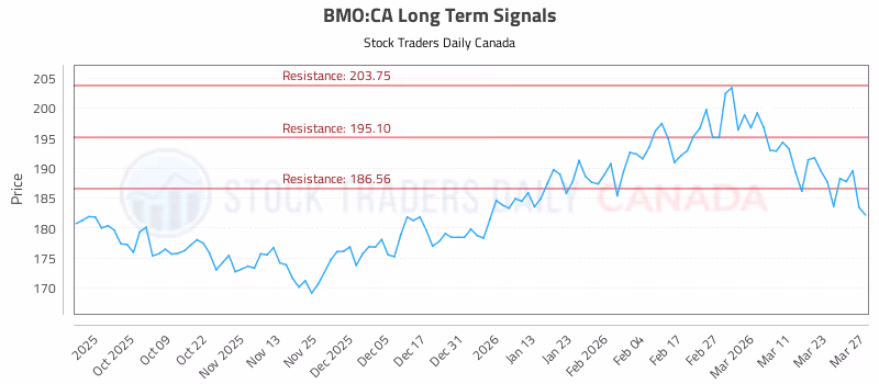 Stock Chart for BMO:CA