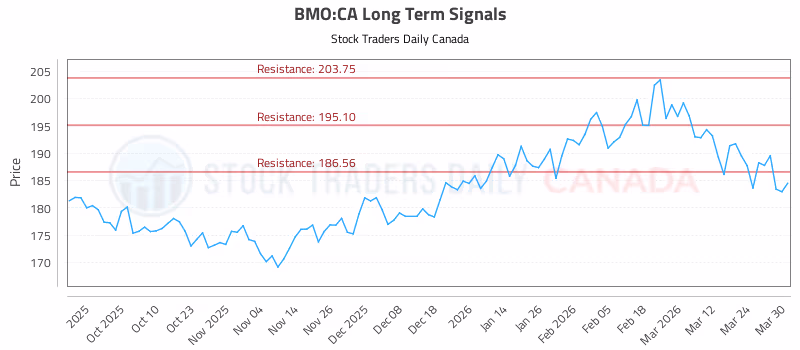 Stock Chart for BMO:CA