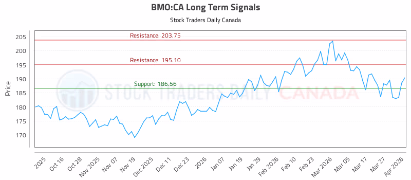 Stock Chart for BMO:CA
