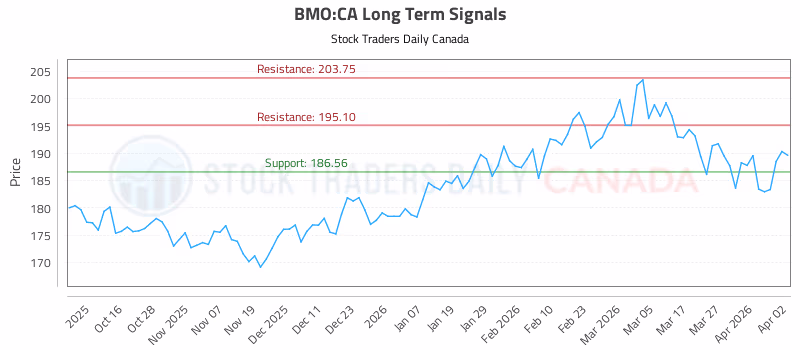 Stock Chart for BMO:CA