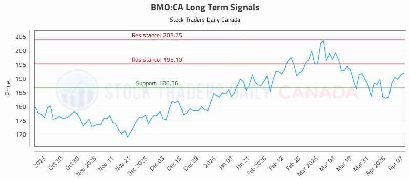Stock Chart for BMO:CA