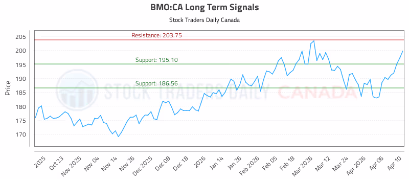 Stock Chart for BMO:CA