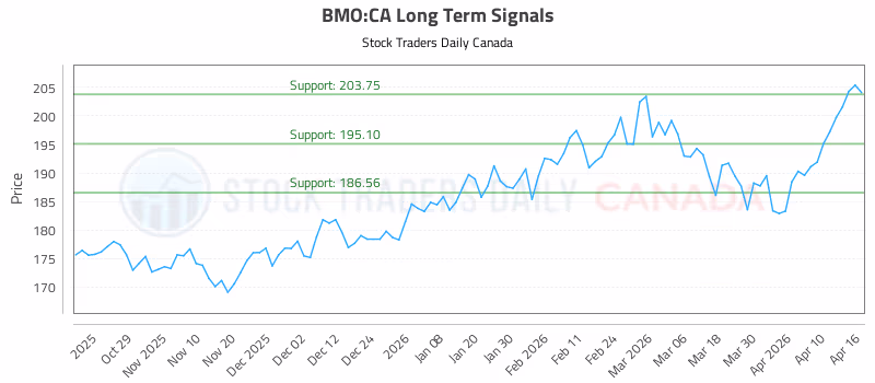 Stock Chart for BMO:CA