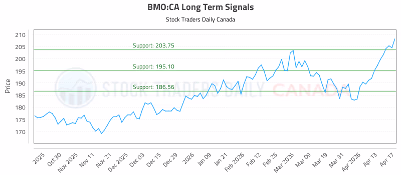 Stock Chart for BMO:CA