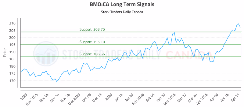 Stock Chart for BMO:CA