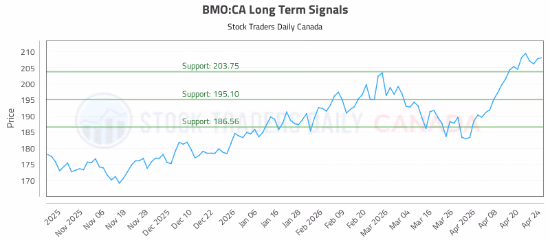 Stock Chart for BMO:CA