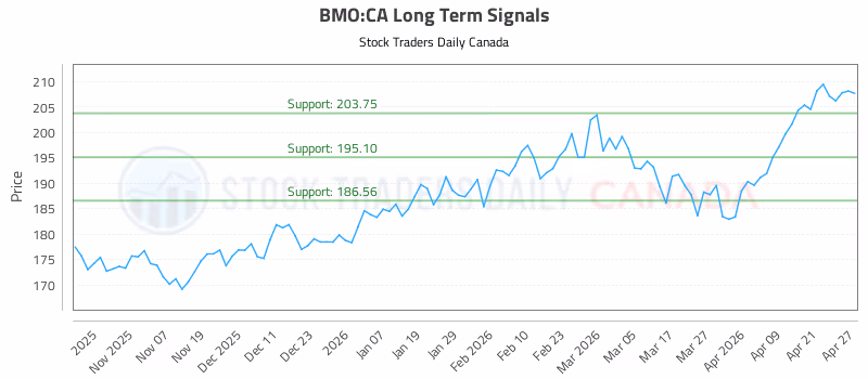 Stock Chart for BMO:CA