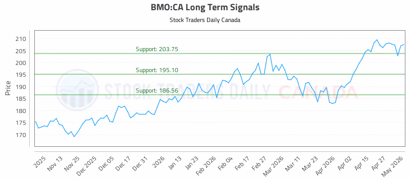 Stock Chart for BMO:CA
