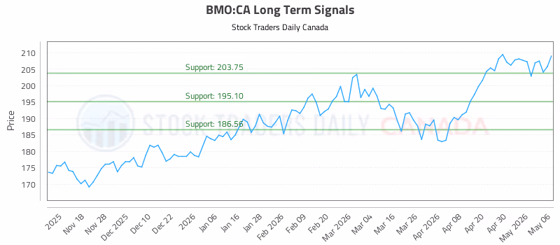 Stock Chart for BMO:CA