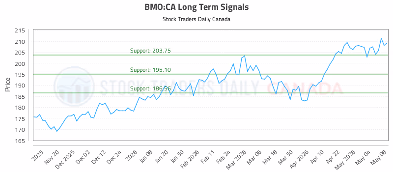 Stock Chart for BMO:CA