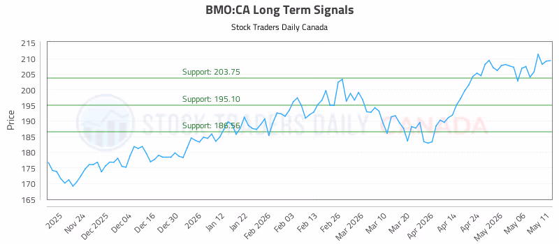 Stock Chart for BMO:CA