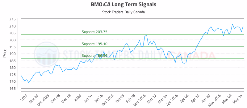 Stock Chart for BMO:CA