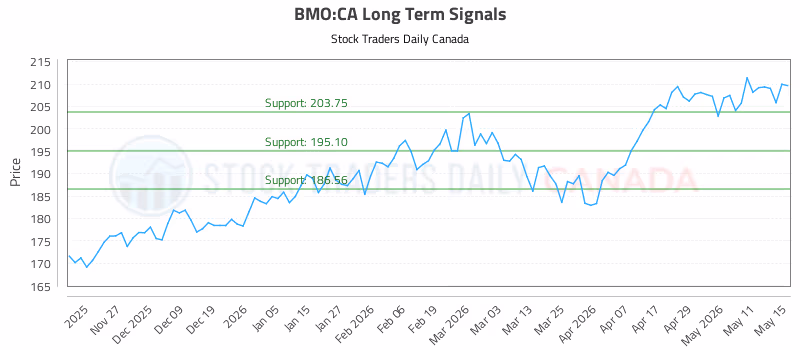 Stock Chart for BMO:CA