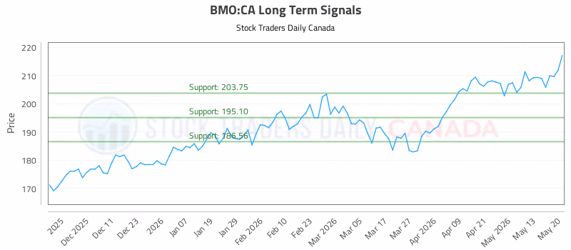 Stock Chart for BMO:CA