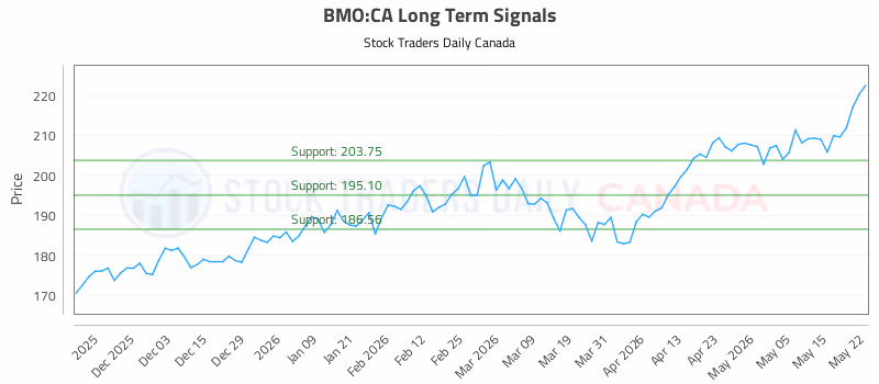 Stock Chart for BMO:CA