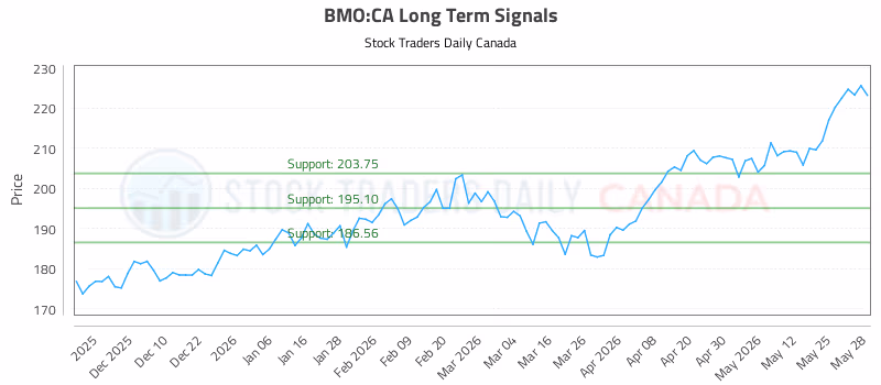 Stock Chart for BMO:CA