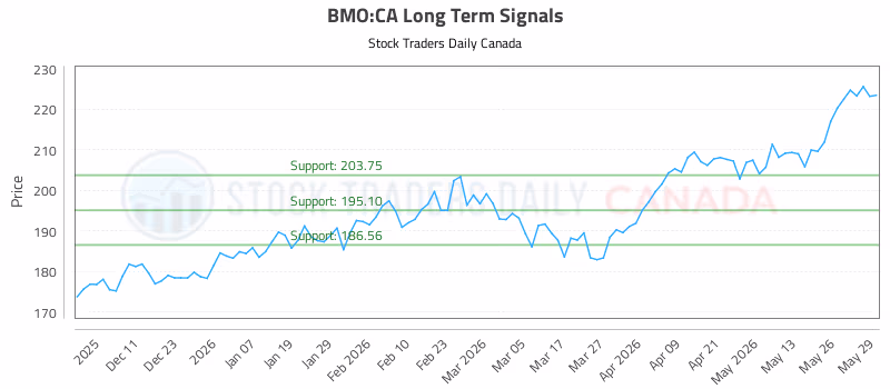 Stock Chart for BMO:CA
