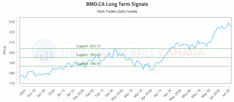 Stock Chart for BMO:CA