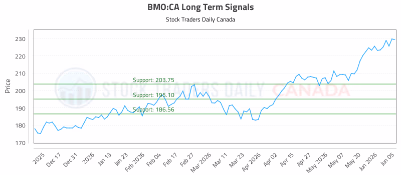 Stock Chart for BMO:CA
